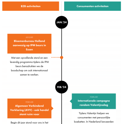 activiteitenlogboek